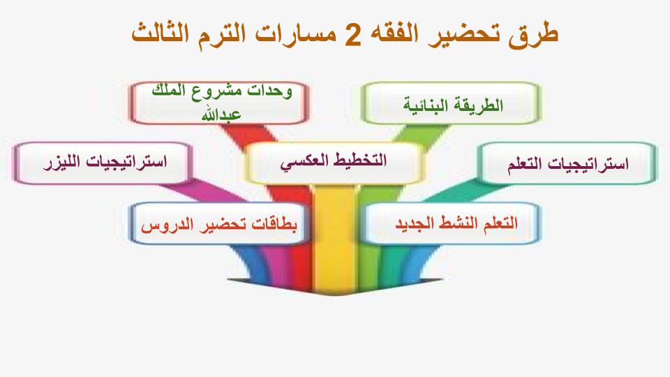 سجل انجاز الفقه 2 مسارات الترم الثالث