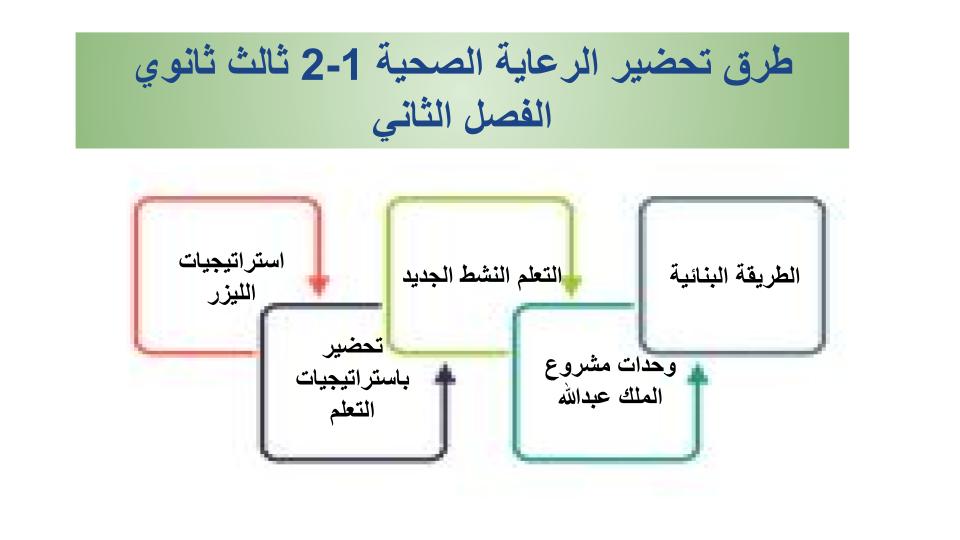 سجل انجاز مادة الرعاية الصحية 1-2 ثالث ثانوي الفصل الثاني سجل انجاز مادة الرعاية الصحية 1-2 ثالث ثانوي الفصل الثاني