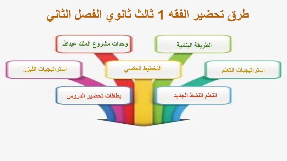 سجل انجاز مادة الفقه 1 ثالث ثانوي الفصل الثاني