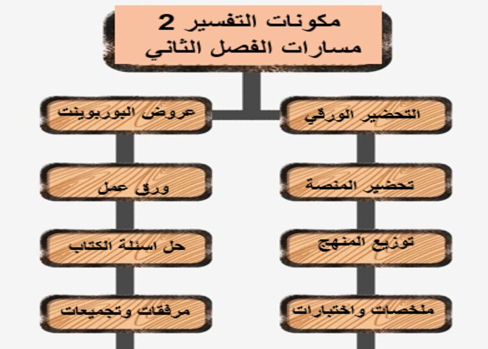 سجل انجاز مادة تفسير 2 ثالث ثانوي الفصل الثاني