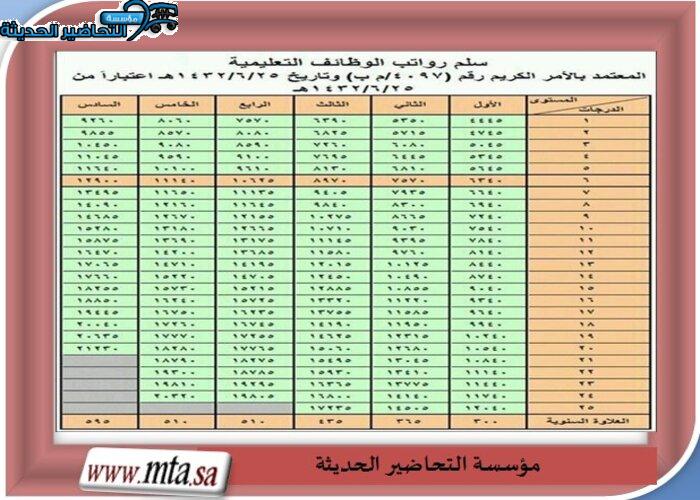 السلم الخاص برواتب الوظائف التعليمية