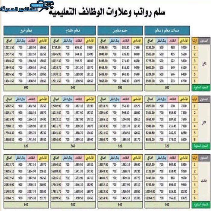 سلم رواتب وعلاوات الوظائف التعليمية