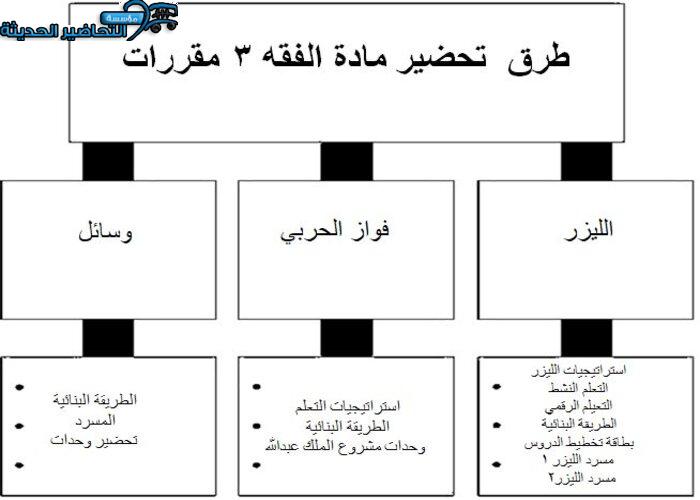 طرق تحضير مادة فقه 3 مقررات