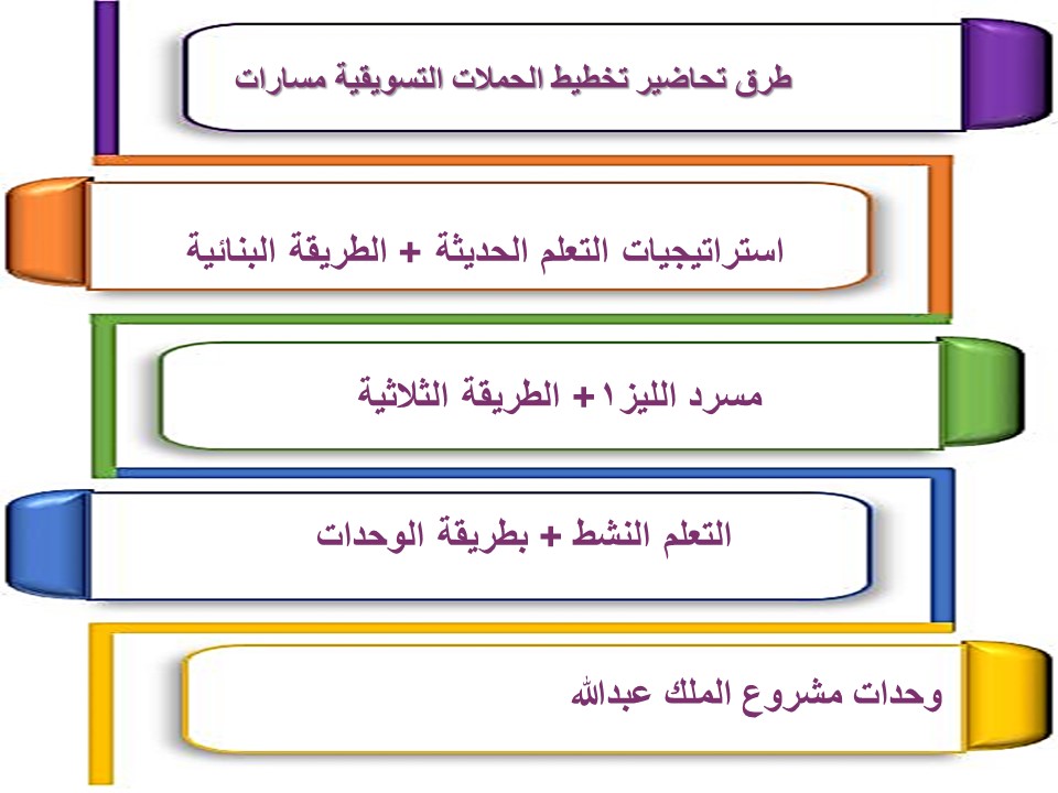 مفردات الدرس منصة مدرستي تخطيط الحملات التسويقية مسارات