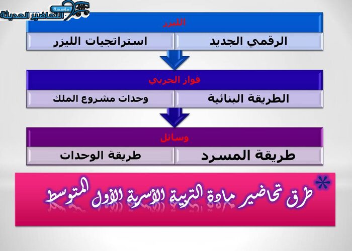 طرق تحاضير مادة التربية الأسرية الأول المتوسط