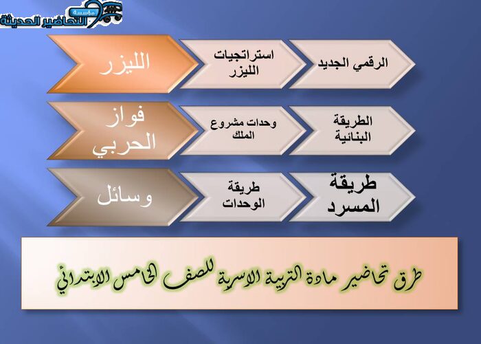 طرق تحاضير مادة التربية الاسرية للصف الخامس الابتدائي