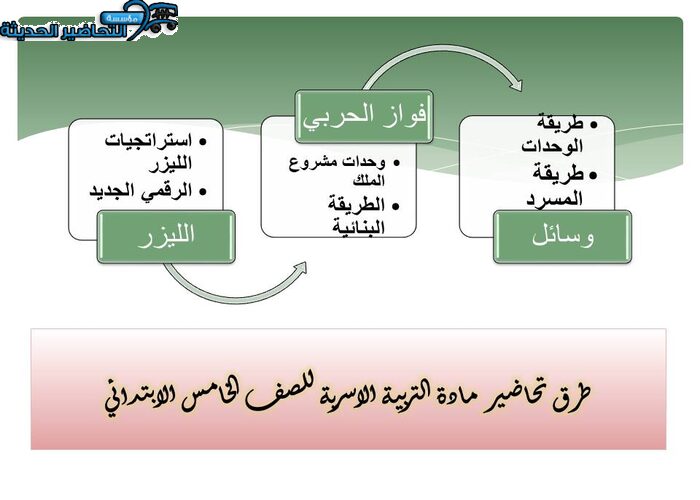 طرق تحاضير مادة التربية الاسرية للصف الخامس الابتدائي
