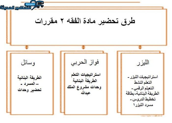 طرق تحضير درس الرهن مادة فقه 2 مقررات