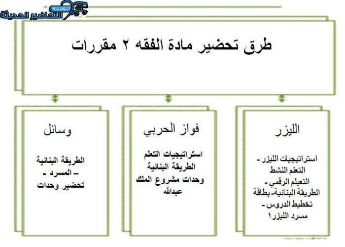 تحضير درس الصلح مادة فقه 2 مقررات