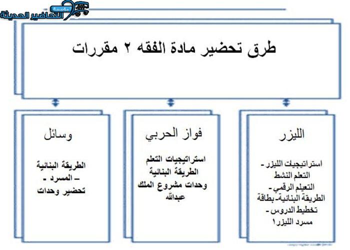 طرق تحضير درس الرهن مادة فقه 2 مقررات