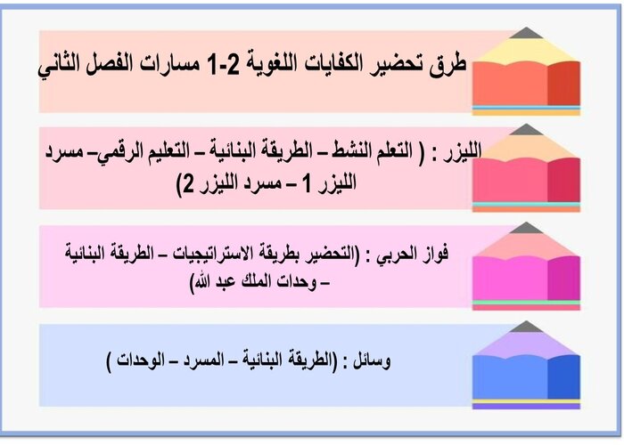 اختبار منصة مدرستي الكفايات اللغوية 2-1 مسارات الفصل الثاني طرق تحضير الكفايات اللغوية 2-1 مسارات الفصل الثاني