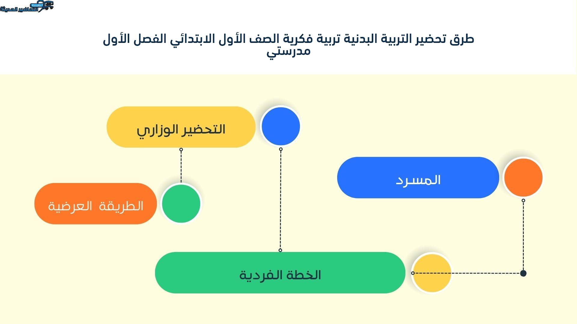 مهارات التفكير مادة تربية بدنية تربية فكرية الصف الأول الابتدائي الفصل الأول مدرستي