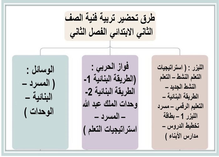 واجبات منصه مدرستي تربية فنية الصف الثاني الابتدائي الفصل الثاني  