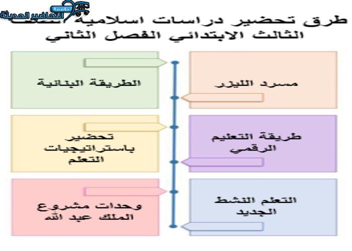 طرق تحضير دراسات اسلامية الصف الثالث الابتدائي الفصل الثاني