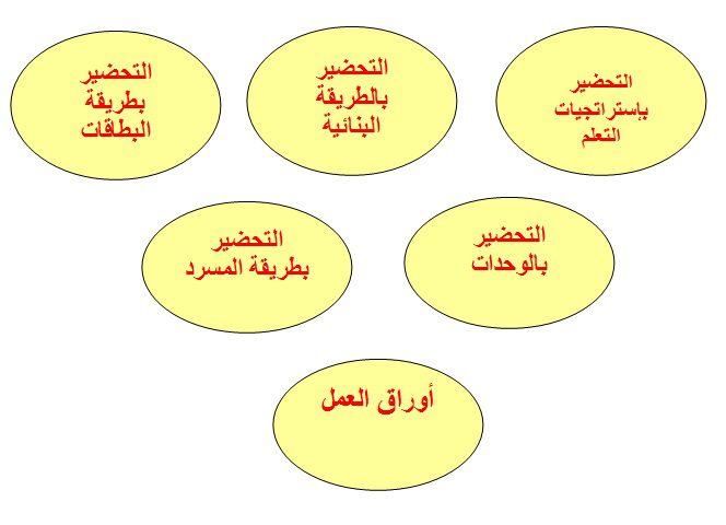 طرق تحضير درس المسكن الصحي