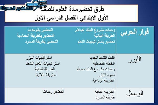 طرق تحضير درس النباتات وأجزاءها مادة العلوم الصف الأول الابتدائي