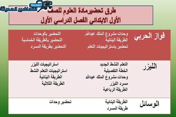 طرق تحضير درس موارد الأرض مادة العلوم الصف الأول الابتدائي