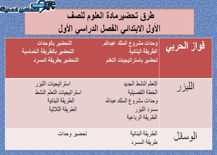 طرق تحضير درس مواطن على اليابسة مادة العلوم الصف الأول الابتدائي