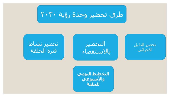 طرق تحضير وحدة 2030 