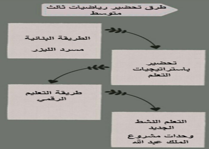 اختبارات منصة مدرستي رياضيات ثالث متوسط الفصل الثاني طرق تحضير رياضيات ثالث متوسط الفصل الثاني