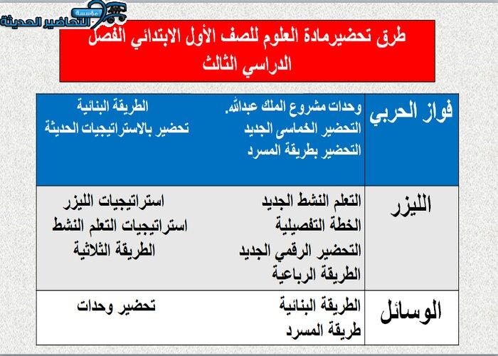 تحضير درس الموقع والحركة علوم أول ابتدائي الفصل الدراسي الثالث طرق تحضير علوم أول ابتدائي فصل دراسي ثالث