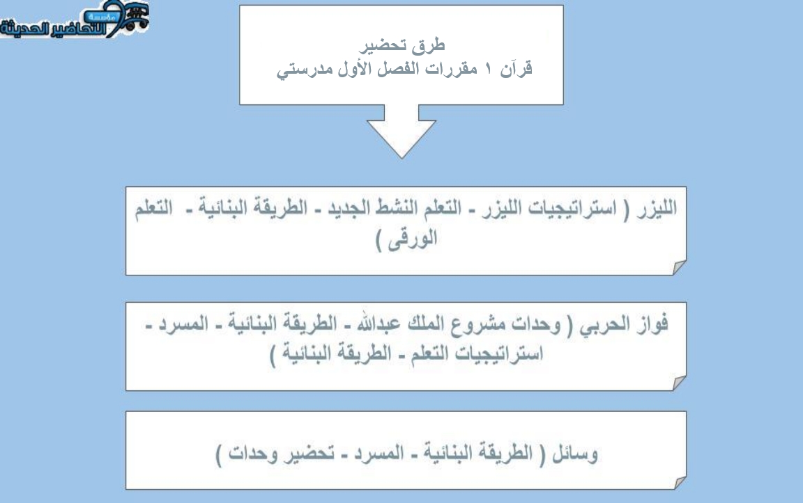 طرق تحضير قرآن 1 مقررات الفصل الأول مدرستي