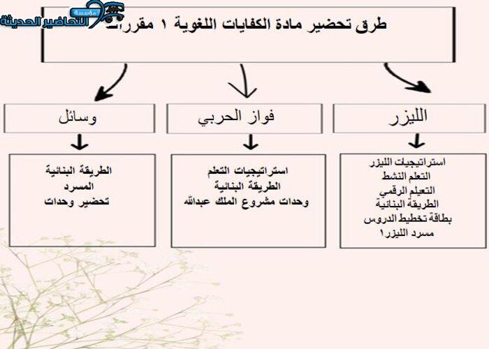 طرق تحضير مادة كفايات لغوية 1 مقررات