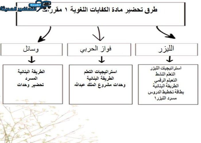طرق تحضير مادة كفايات لغوية 1 مقررات