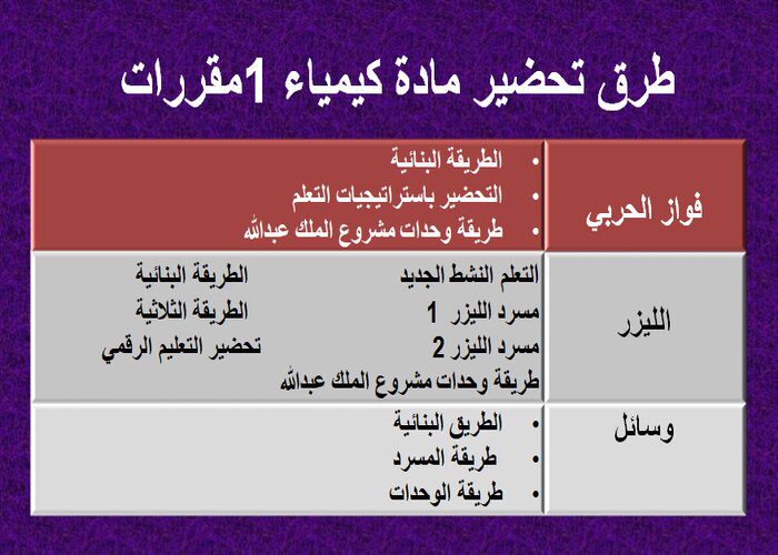 تحضير مادة كيمياء 1 بطريقة فواز الحربي للصف ثانوي نظام مقررات