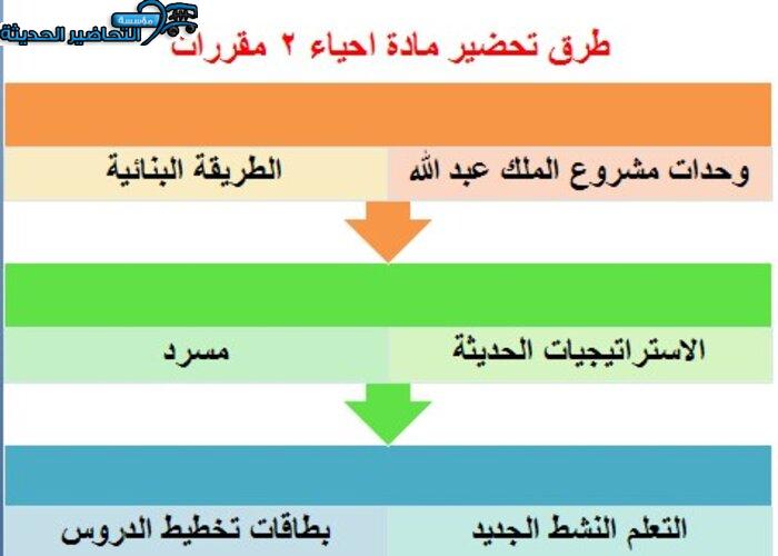 أوراق عمل مادة احياء 2 للصف الثانوي مقررات