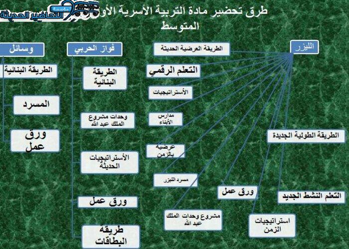 طرق تحضير مادة التربية الأسرية الأول المتوسط
