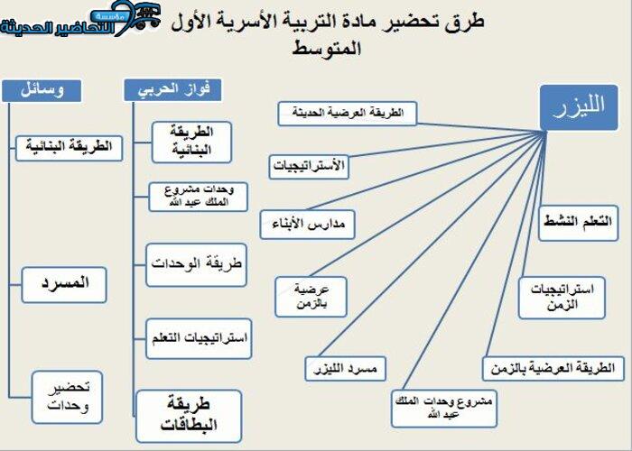 طرق تحضير مادة التربية الأسرية الأول المتوسط