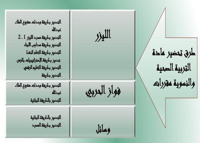 طرق تحضير مادة التربية الصحية والنسوية مقررات