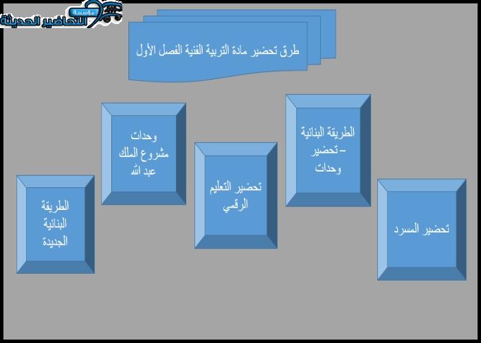 طرق تحضير مادة التربية الفنية