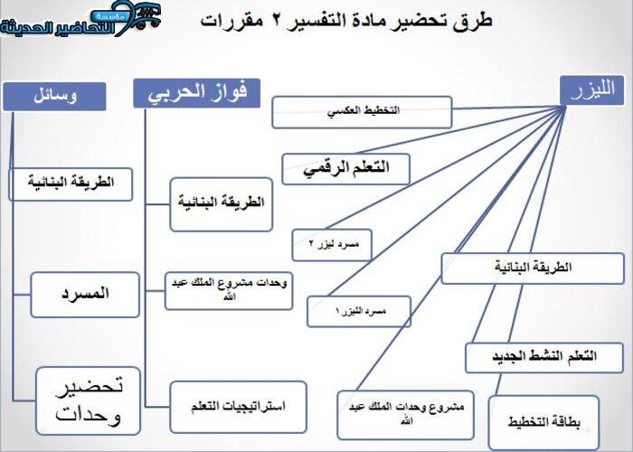 طرق تحضير مادة التفسير 2 مقررات