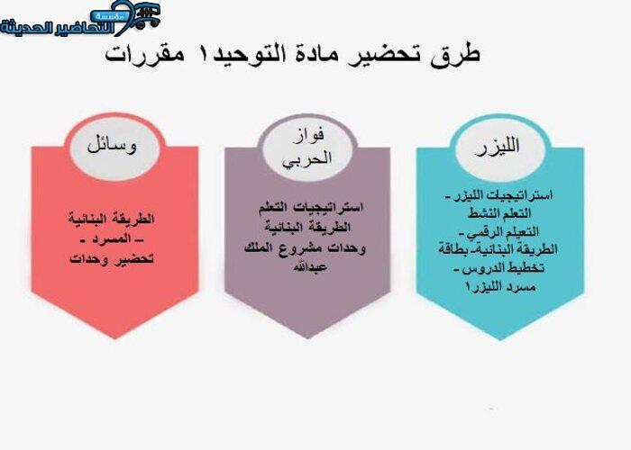 طرق تحضير مادة التوحيد 1 مقررات