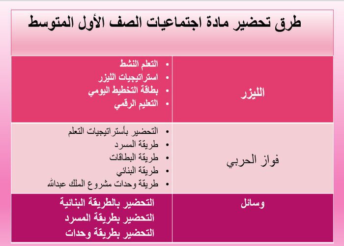 طرق تحضير مادة الدراسات الاجتماعية الصف الاول المتوسط