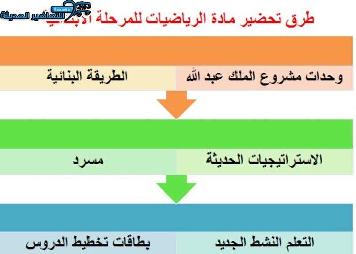 دليل المعلم مادة رياضيات الصف السادس الإبتدائى الفصل الدراسى الأول