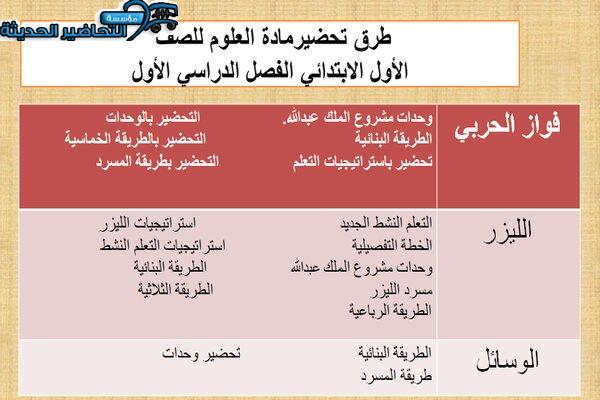 طرق تحضير مادة العلوم الصف الأول الابتدائي