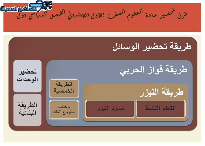 طرق تحضير مادة العلوم الصف الأول الابتدائي الفصل الدراسي اول