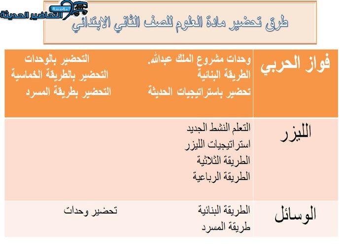 بوربوينت مادة العلوم للصف الثاني الابتدائي الفصل الدراسي الثانى طرق تحضير مادة العلوم للصف الثاني الابتدائي الفصل الدراسي الثانى