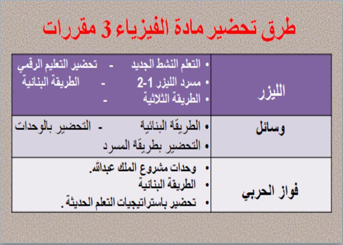 طرق تحضير مادة الفيزياء 3 مقررات
