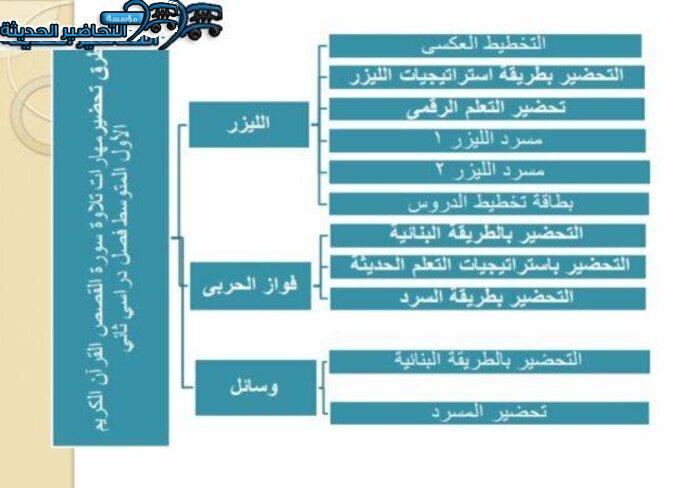طرق تحضير مادة القرآن الكريم الأول المتوسط فصل دراسي ثاني