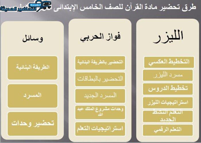 طرق تحضير مادة القرآن للصف الخامس الإبتدائى الفصل الاول