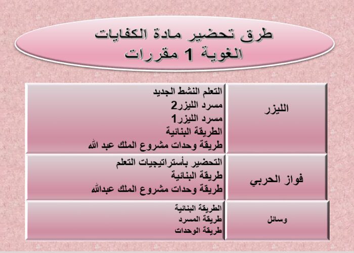 طرق تحضير مادة الكفايات اللغوية 1 مقررات