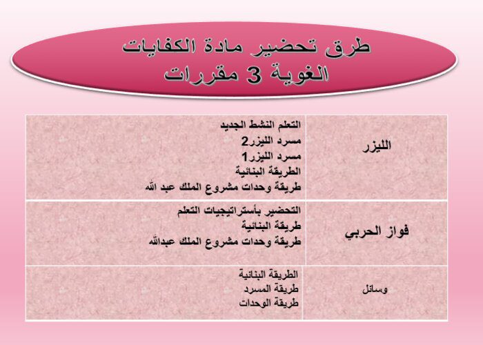 طرق تحضير مادة الكفايات اللغوية 1 مقررات