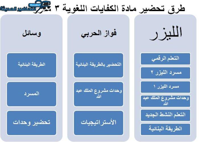 طرق تحضير مادة الكفايات اللغوية 3 مقررات