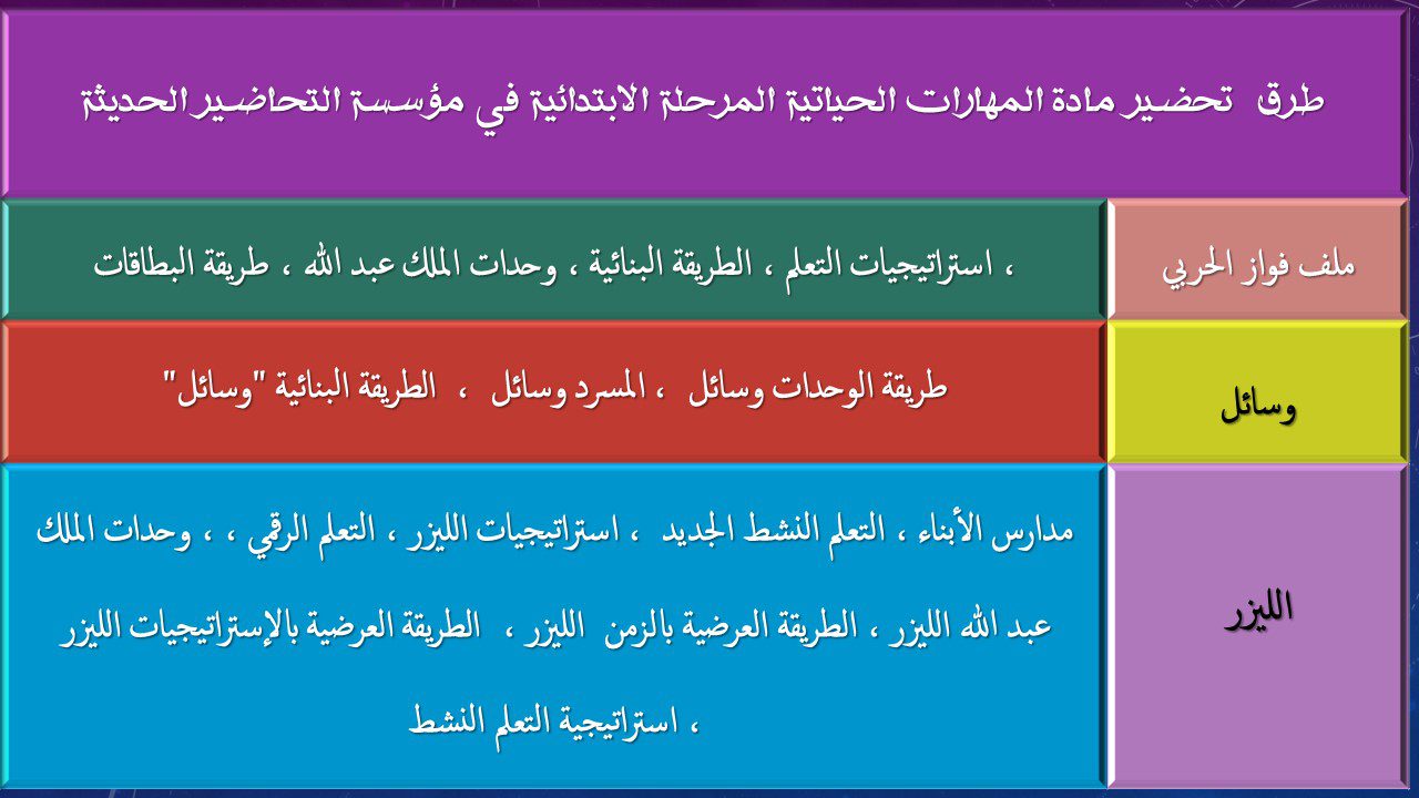 طرق تحضير مادة التربية الأسرية للصف السادس الابتدائي