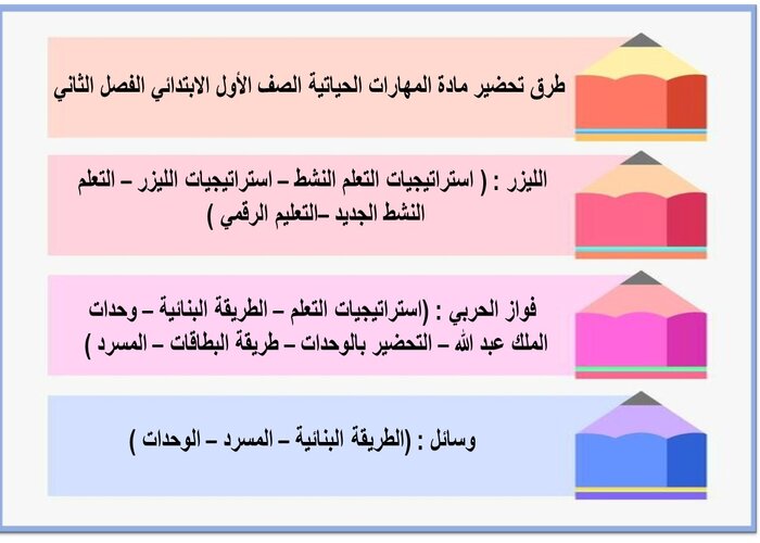 مفردات الدرس منصه مدرستى مادة المهارات الحياتية الصف الأول الابتدائي الفصل الثاني