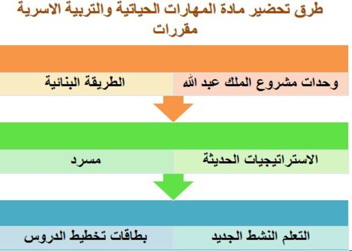 طرق تحضير مادة المهارات الحياتية والتربية الاسرية مقررات